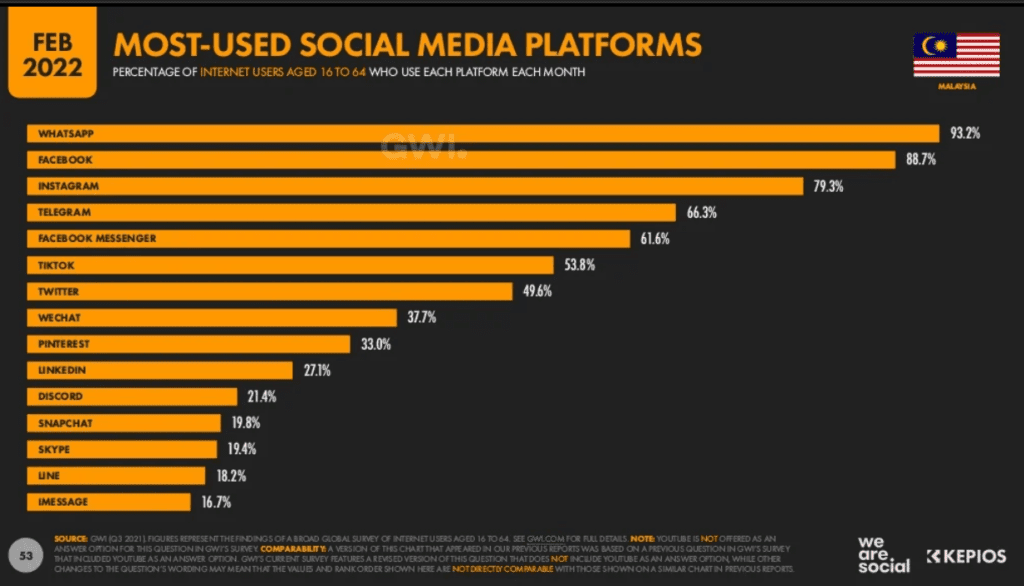 Popular social media platforms in Malaysia