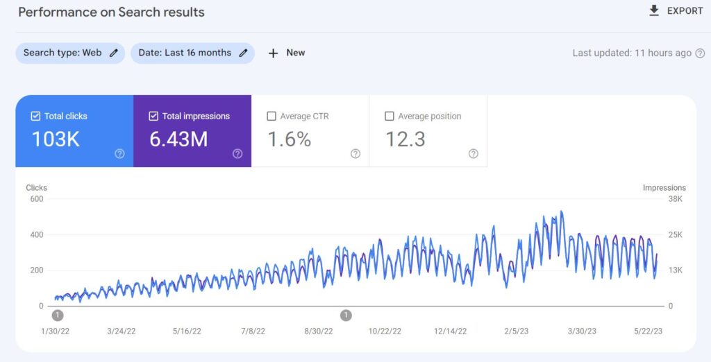 seo agency malaysia result from google search console