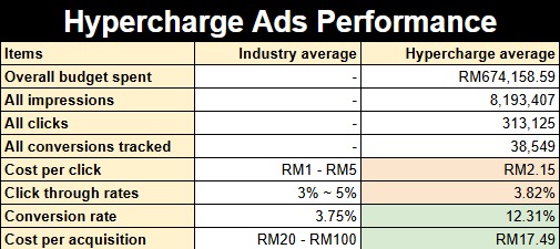 hypercharge google ad performance updated november 2024