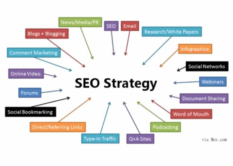 Learn the top SEO strategies, including keyword research, video content, and backlink building. Develop an effective SEO strategy with Hypercharge today.