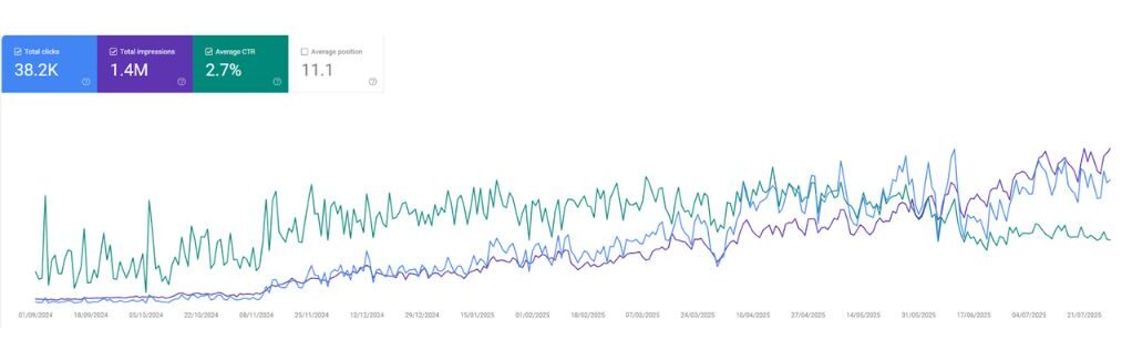 Chin and Lim Dental SEO growth from Google Search Console.