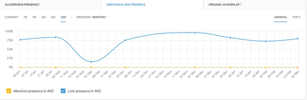 AI Overview Mention and Link Presence Data Visualization for hemedicalclinic.com