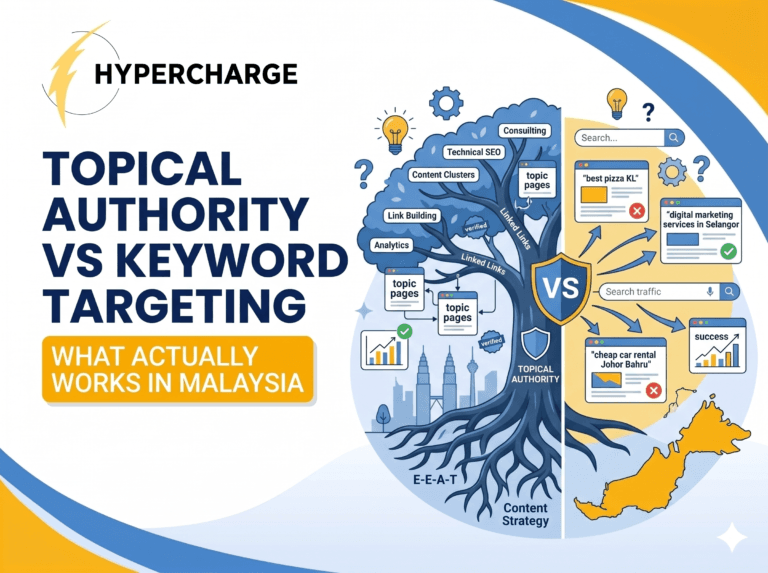 Promotional graphic by Hypercharge titled “Topical Authority vs Keyword Targeting” with the subtitle “What Actually Works in Malaysia.” The design features large blue text on the left and a split visual illustration on the right comparing two SEO strategies. One side shows a large tree representing topical authority with interconnected topic pages, content clusters, technical SEO, link building, analytics, and E-E-A-T principles. The other side shows keyword-targeting examples with search queries, traffic charts, and local business keywords related to Malaysia. Additional visuals include shields, arrows, gears, search bars, and a map outline of Malaysia, all styled in blue and yellow branding colors.