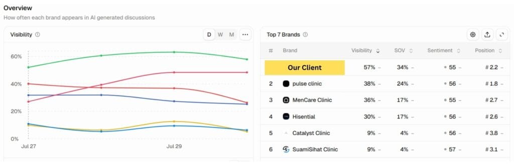 dashboard showing GEO result for a men's health clinic in malaysia