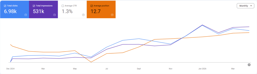 gsc performance data for regenesisphysio.com