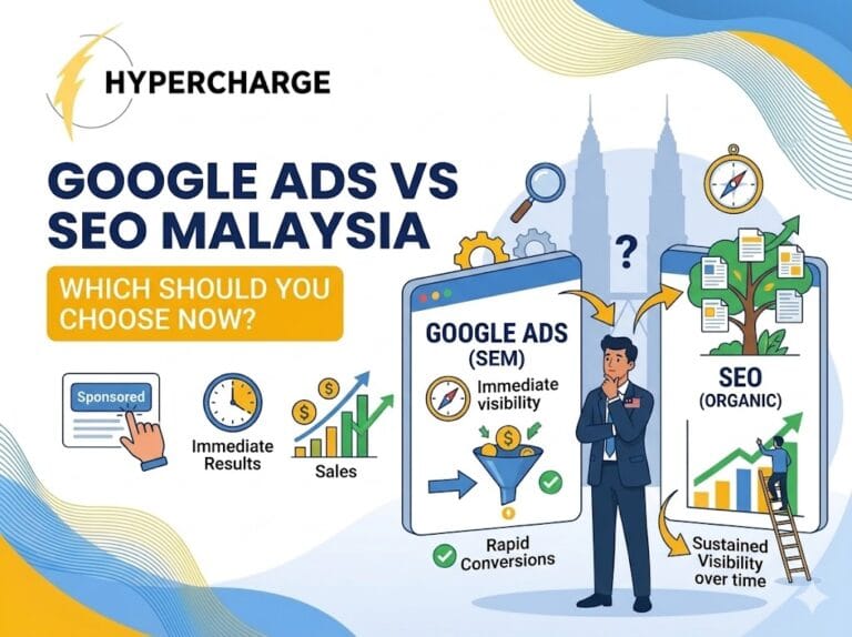 Promotional graphic by Hypercharge titled “Google Ads vs SEO Malaysia” with the subtitle “Which Should You Choose Now?” The design features large blue text on the left and a comparison between Google Ads (SEM) and SEO (Organic) on the right. The Google Ads section highlights immediate visibility, rapid conversions, and fast sales growth, while the SEO section emphasizes sustained visibility and long-term organic growth. A businessman stands between the two strategies, appearing to decide which option to choose. Additional visuals include sponsored ad icons, charts, clocks, arrows, ladders, trees representing content growth, and the Kuala Lumpur skyline in the background. The graphic uses blue and yellow branding colors with a clean educational marketing style.