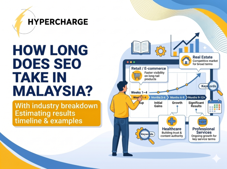 Promotional graphic by Hypercharge titled “How Long Does SEO Take in Malaysia?” with the subtitle “With industry breakdown estimating results timeline & examples.” The design features large blue text on the left and an illustrated SEO growth timeline on the right. A person stands in front of a large analytics dashboard showing stages from setup and initial gains to growth and significant results over several months. Industry examples highlighted include retail and e-commerce, real estate, healthcare, and professional services, with icons for charts, keywords, magnifying glasses, and upward-trending graphs in blue and yellow brand colors.