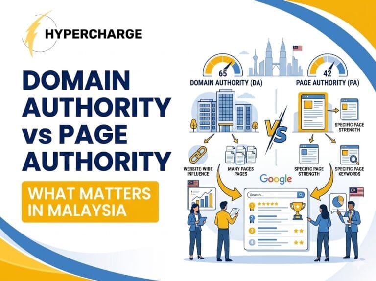 Promotional graphic by Hypercharge titled “Domain Authority vs Page Authority” with the subtitle “What Matters in Malaysia.” The design features large blue text on the left and a side-by-side comparison infographic on the right. The “Domain Authority (DA)” section illustrates website-wide influence across many pages, while the “Page Authority (PA)” section focuses on the strength of individual pages and specific keywords. Visual elements include authority score gauges, buildings, charts, links, webpage icons, Google search rankings, and business professionals analyzing SEO performance. The graphic uses blue and yellow branding colors with a clean educational SEO design.