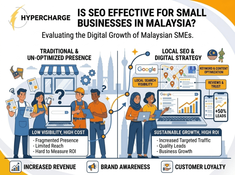 A graph showing SEO effectiveness for small businesses in Malaysia, highlighting growth in online visibility and traffic