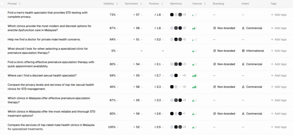 dashboard showing tracker for ai prompts, tracking ai visibility, sentiment, position, mentions, volume, branding, intent