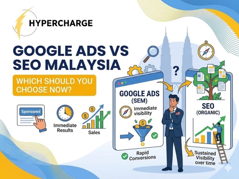Promotional graphic by Hypercharge titled “Google Ads vs SEO Malaysia” with the subtitle “Which Should You Choose Now?” The design features large blue text on the left and a comparison between Google Ads (SEM) and SEO (Organic) on the right. The Google Ads section highlights immediate visibility, rapid conversions, and fast sales growth, while the SEO section emphasizes sustained visibility and long-term organic growth. A businessman stands between the two strategies, appearing to decide which option to choose. Additional visuals include sponsored ad icons, charts, clocks, arrows, ladders, trees representing content growth, and the Kuala Lumpur skyline in the background. The graphic uses blue and yellow branding colors with a clean educational marketing style.
