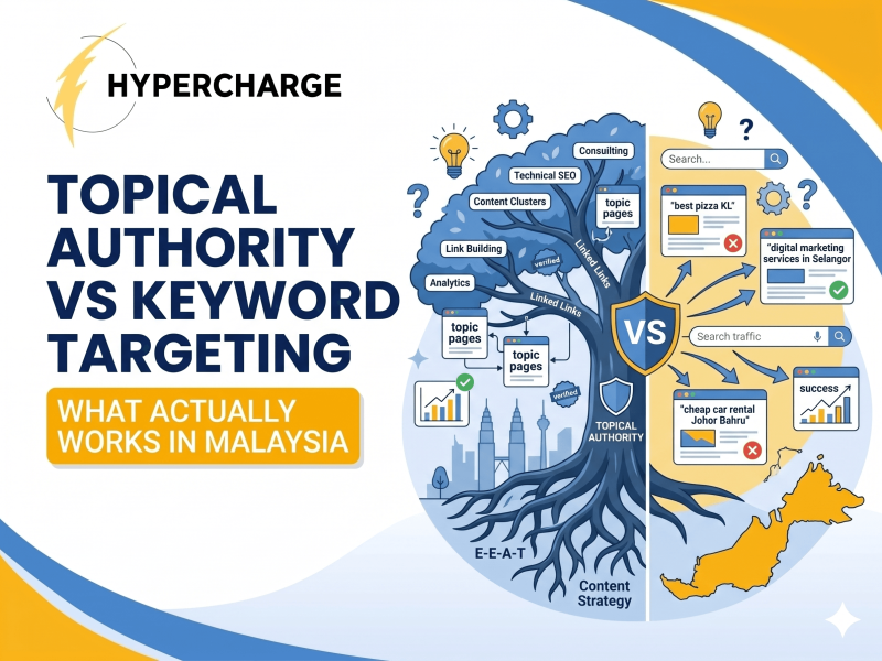 Promotional graphic by Hypercharge titled “Topical Authority vs Keyword Targeting” with the subtitle “What Actually Works in Malaysia.” The design features large blue text on the left and a split visual illustration on the right comparing two SEO strategies. One side shows a large tree representing topical authority with interconnected topic pages, content clusters, technical SEO, link building, analytics, and E-E-A-T principles. The other side shows keyword-targeting examples with search queries, traffic charts, and local business keywords related to Malaysia. Additional visuals include shields, arrows, gears, search bars, and a map outline of Malaysia, all styled in blue and yellow branding colors.