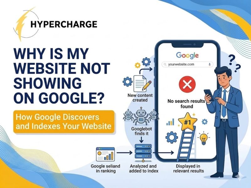 Promotional graphic by Hypercharge titled “Why Is My Website Not Showing on Google?” with the subtitle “How Google Discovers and Indexes Your Website.” The design features large blue text on the left and an illustrated smartphone on the right displaying a Google search page with a “No search results found” message. A confused businessman looks at his phone while surrounding visuals explain the indexing process, including new content creation, Googlebot crawling, analysis and indexing, and displaying pages in search results. Additional elements include robots, gears, charts, arrows, and ranking icons, using blue and yellow branding colors in an educational SEO-focused design.